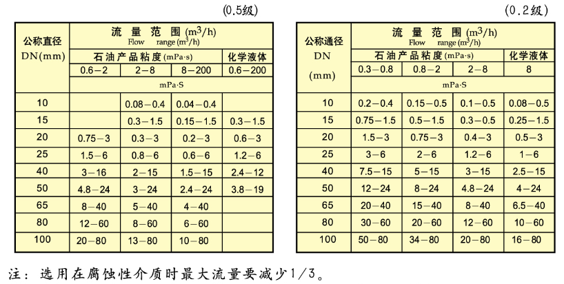 橢圓齒輪流量計(jì)流量范圍對(duì)照表